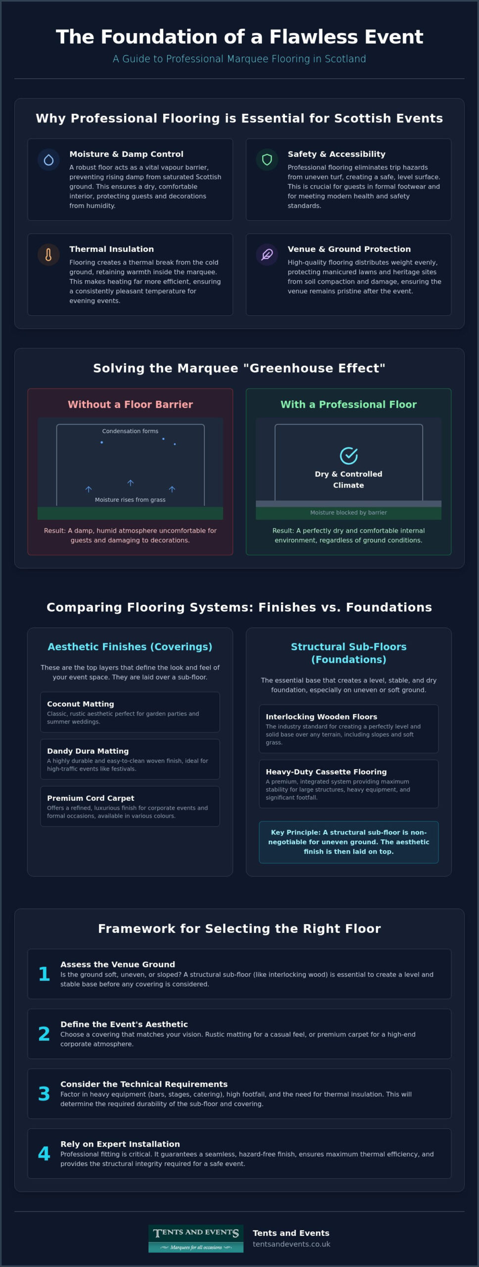 Marquee Flooring Hire: A Professional Guide to Event Foundations in 2026
